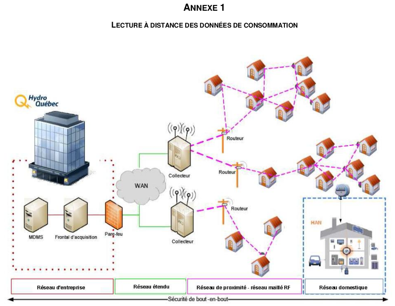 Hydro-Québec mesh network